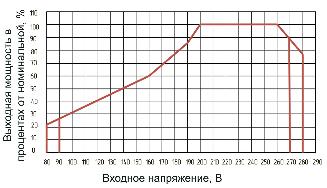 Выходная мощность полная