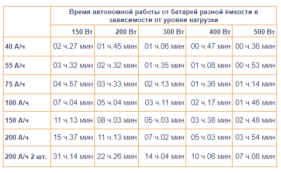Время автономной работы от аккумулятора