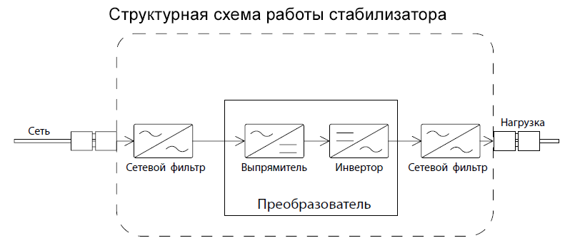 Структурная схема работы стабилизатора