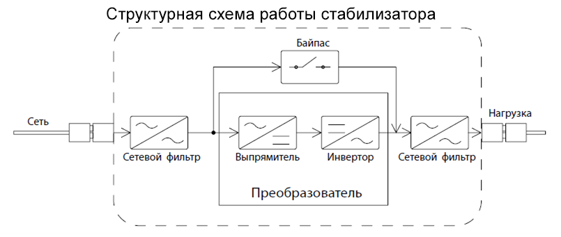 структурная схема работы стабилизатора